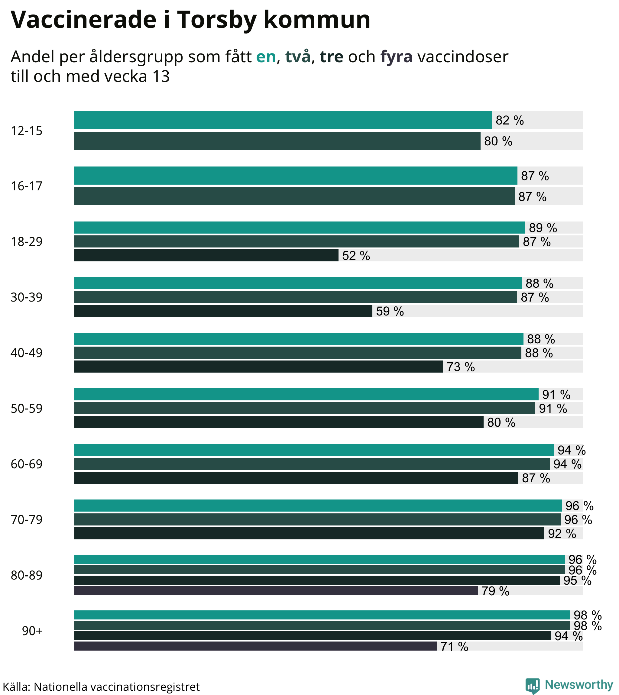 Graf över vaccinerade per åldersgrupp